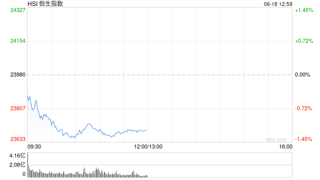 午评：港股恒指跌1.17% 科指跌1.58% 科网股普跌 油气设备与服务股大涨