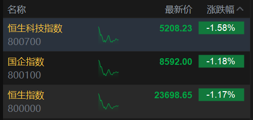 午评：港股恒指跌1.17% 科指跌1.58% 科网股普跌 油气设备与服务股大涨