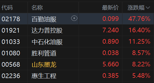 午评：港股恒指跌1.17% 科指跌1.58% 科网股普跌 油气设备与服务股大涨