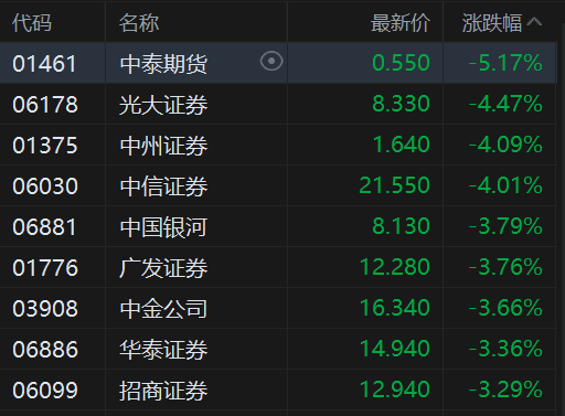 午评：港股恒指跌1.17% 科指跌1.58% 科网股普跌 油气设备与服务股大涨