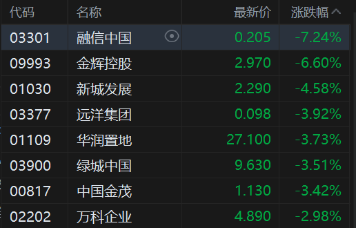 午评：港股恒指跌1.17% 科指跌1.58% 科网股普跌 油气设备与服务股大涨