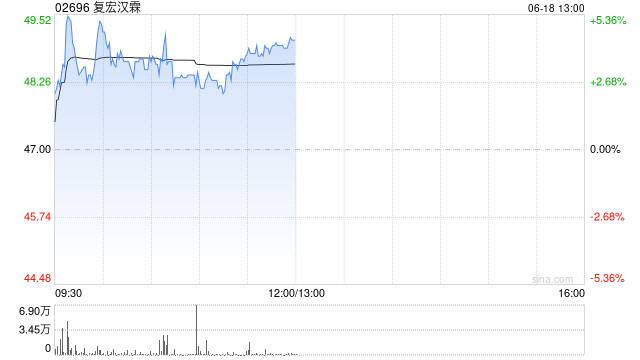 复宏汉霖午前涨超4% H药汉斯状®新加坡和马来西亚获批上市