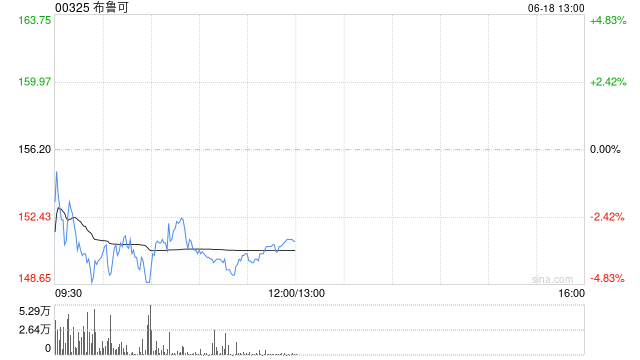 建银国际：首予布鲁可“跑赢大市”评级 目标价195港元