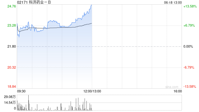 科济药业-B午前涨逾9% 公司在2025年EHA年会上发布CT071的研究结果
