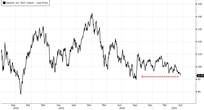 需求低迷,铁矿石跌至93美元创9个月新低,花旗、高盛双双下调目标价