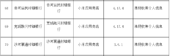 83款APP侵害用户权益未完成整改被点名 包括沧州银行及多家村镇银行