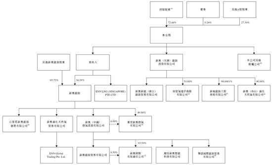 新奥股份，中国最大的民营天然气企业，递交招股书，拟赴香港上市 | A股公司香港上市