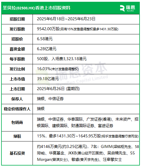 圣贝拉启动招股，6月26日香港上市，吴启楠、58同城、华夏基金、萧山国资等参与基石投资