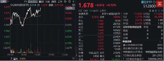 逆市走强，银行ETF（512800）又新高！国有大行定增新动向