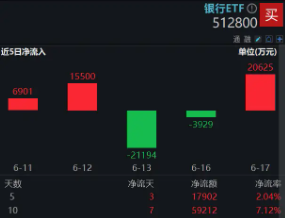 逆市走强，银行ETF（512800）又新高！国有大行定增新动向