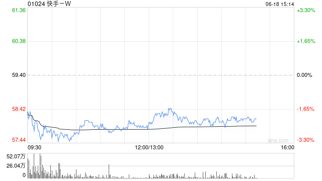 高盛：快手-W可灵AI具潜力 目标价升至68港元