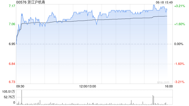 瑞银：上调浙江沪杭甬目标价至7港元 升评级至“中性”