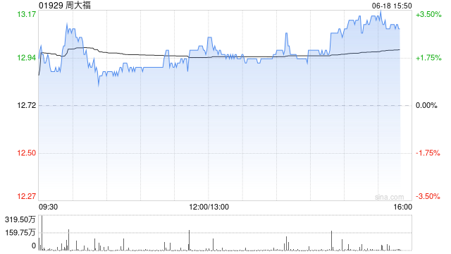 花旗：周大福发CB或短期压抑股价 仍看好同店销售复苏