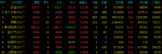 收评|国内期货主力合约涨多跌少 原油涨超6%