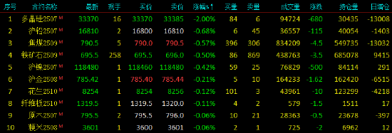 收评|国内期货主力合约涨多跌少 原油涨超6%