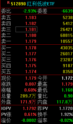 快讯：红利低波ETF（512890）上涨0.60% 成交额3.4亿