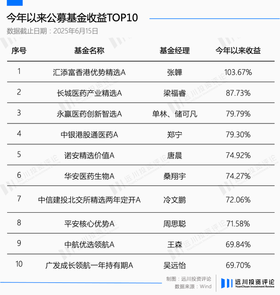 创新药成为基金圈的共识之后