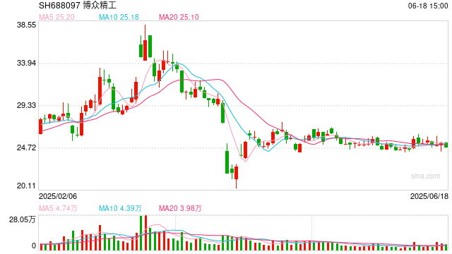 博众精工斥资4.2亿溢价400%对外收购加码转型 资金缺口扩大定增募投项目全部延期