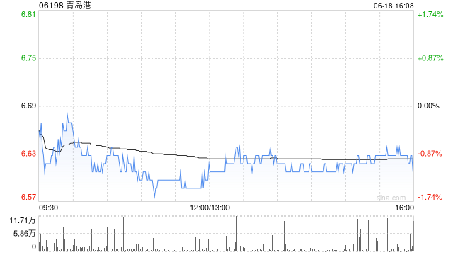 瑞银:降青岛港评级至“中性” 微降目标价至7.4港元