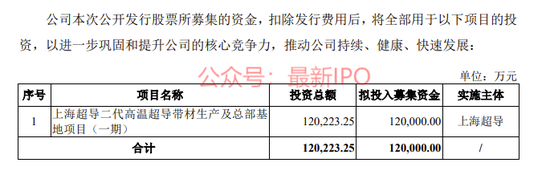 上海超导科创板IPO获受理:国内市占率第一,大客户包括中科院、南方电网,拟募资12亿,中金保荐
