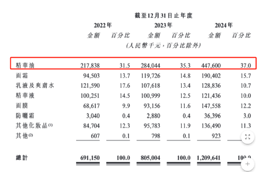 林清轩IPO:2022年曾陷亏损、靠小样狂潮堆砌“假高端”?三年研发投入不足亿元却用近6成收入做营销