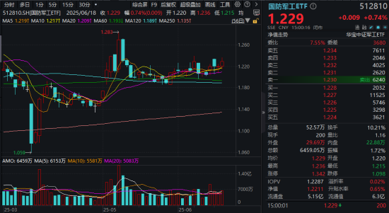 历史性机遇!中国军贸有望持续突破!国防军工ETF(512810)新晋“人气王”,换手率同类第一