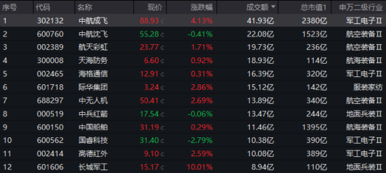 历史性机遇!中国军贸有望持续突破!国防军工ETF(512810)新晋“人气王”,换手率同类第一
