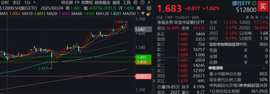 见证历史!银行ETF(512800)股价、规模同步新高:增量资金+防御性配置需求