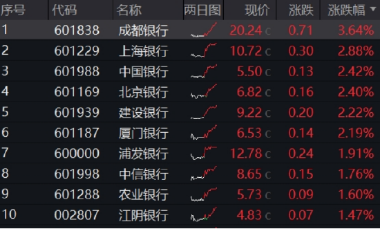 见证历史!银行ETF(512800)股价、规模同步新高:增量资金+防御性配置需求