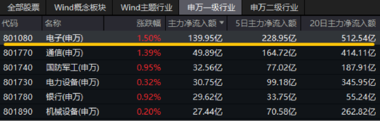 超百亿主力资金狂涌!陆家嘴论坛召开,科创板迎利好,科创人工智能ETF华宝(589520)劲涨1%