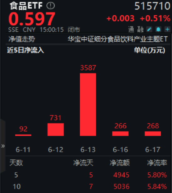 吃喝板块止跌!食品ETF(515710)盘中上探1.35%,超5000万元主力资金抄底!板块转机或至?