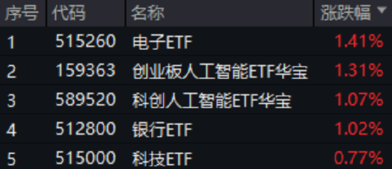 陆家嘴论坛释放政策红利!AI、算力午后崛起,创业板人工智能ETF华宝(159363)收涨1.31%!吃喝板块止跌回升