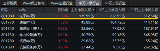 陆家嘴论坛释放政策红利!AI、算力午后崛起,创业板人工智能ETF华宝(159363)收涨1.31%!吃喝板块止跌回升