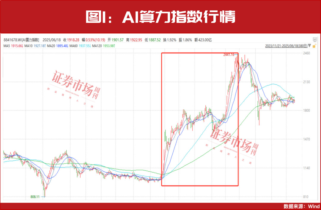 科技股全面上涨需要这个条件!