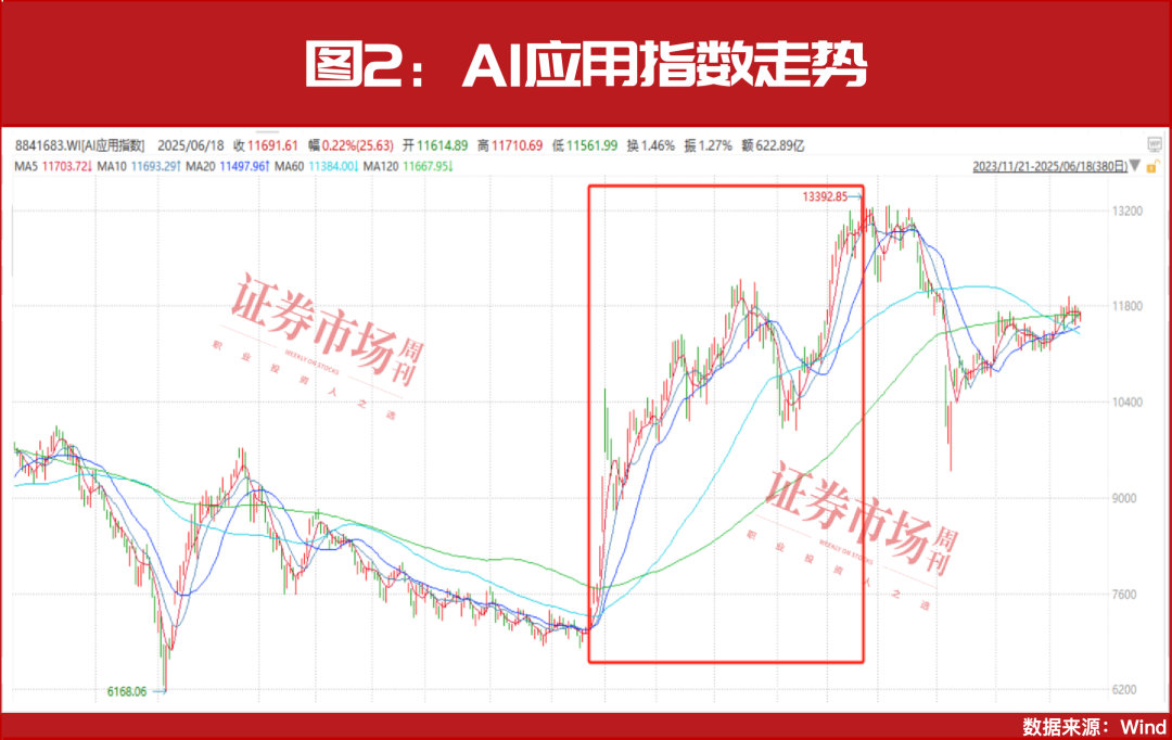 科技股全面上涨需要这个条件!