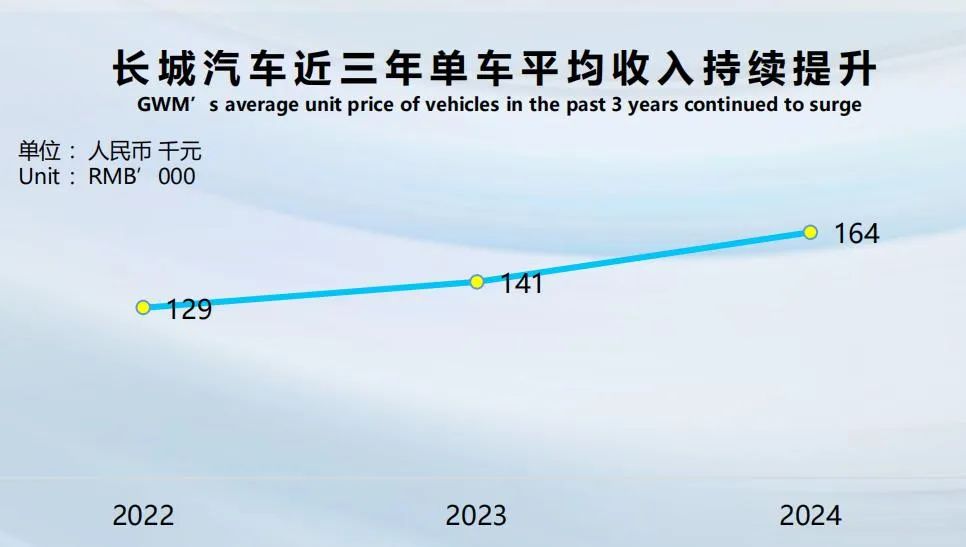 1800亿长城魏建军,猛攻高价车