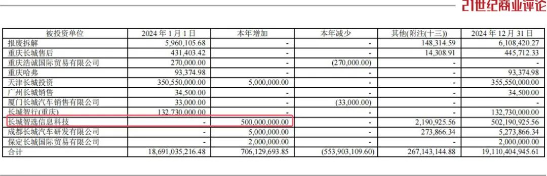 1800亿长城魏建军,猛攻高价车