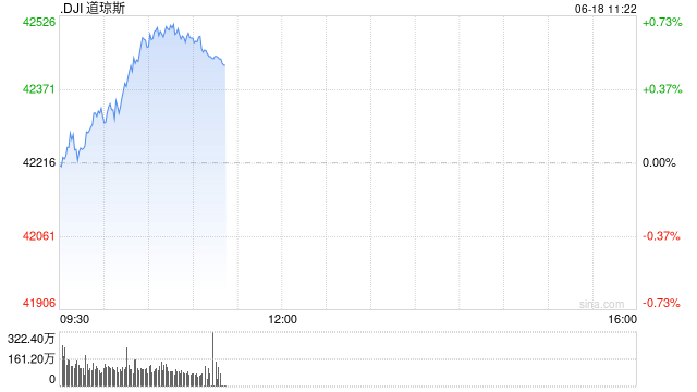 开盘:美股周三小幅高开 市场关注中东局势与联储决议