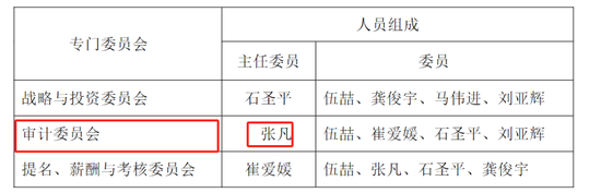 首例!90后独董被罚140万 才干了2个多月 董秘机智保护了自己