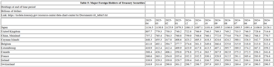 市场4月动荡之际，外国投资者持有的美债接近历史最高