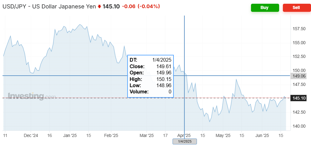 市场4月动荡之际，外国投资者持有的美债接近历史最高