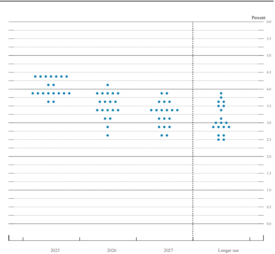 美联储维持今年将降息2次的预测,内部分歧或加大