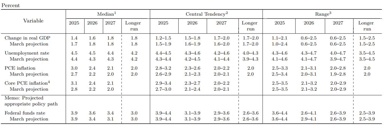 美联储维持今年将降息2次的预测,内部分歧或加大