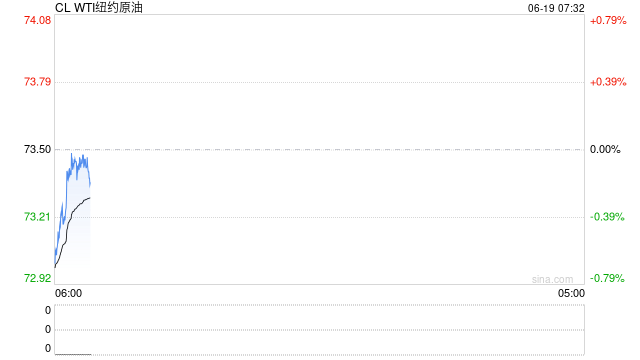 一夜有惊无险,特拉普言论反复跳跃让市场感到困惑,油价小幅收涨
