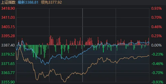 超3400家下跌，但三大指数午后翻红！原因找到了