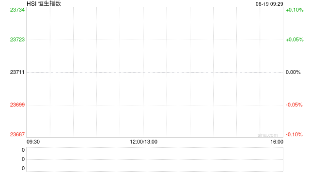 快讯:恒指低开0.38% 科指跌0.52% 科网股普跌 稳定币概念股活跃