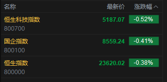 快讯:恒指低开0.38% 科指跌0.52% 科网股普跌 稳定币概念股活跃