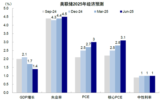 中金:美联储还需等待什么?