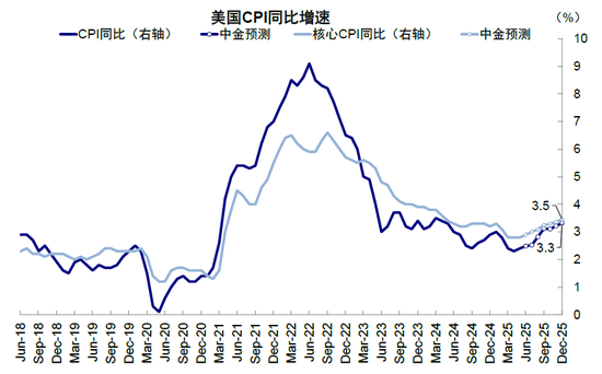 中金:美联储还需等待什么?