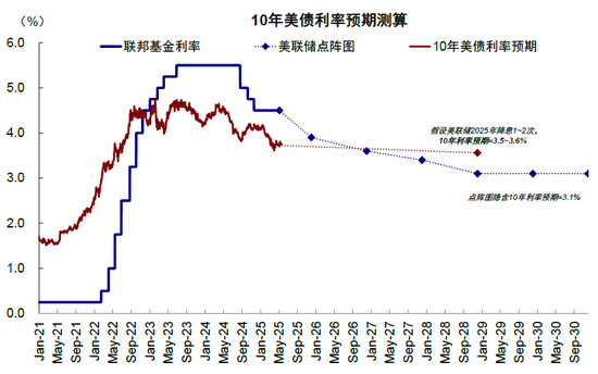 中金:美联储还需等待什么?